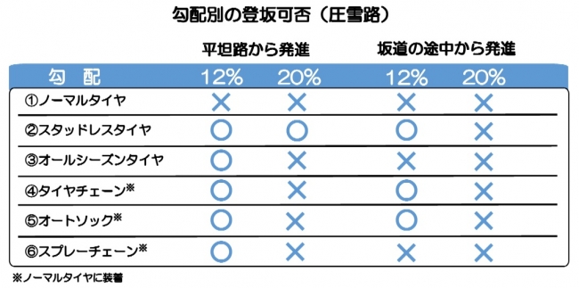 勾配12%と20%（ともに圧雪路）のテスト結果