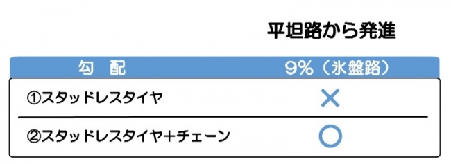 勾配9%（氷盤路）のテスト結果 