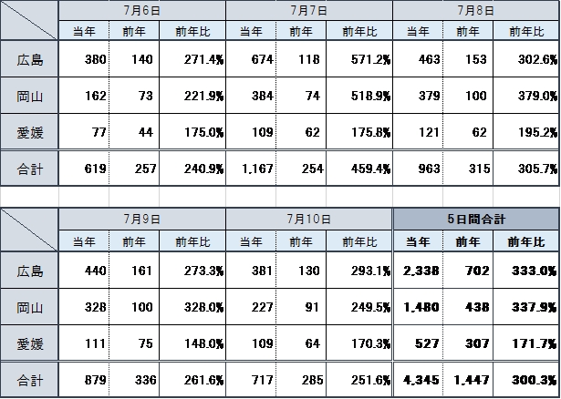 【救援要請件数（7月6日～10日】