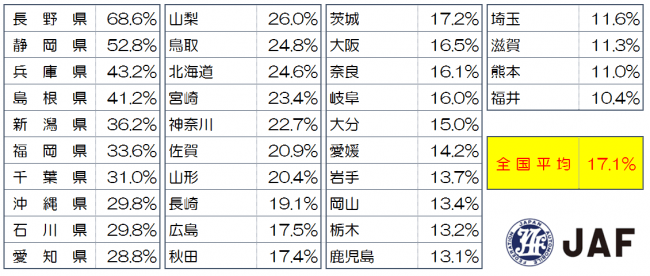 調査結果の数値が２桁だった都道府県