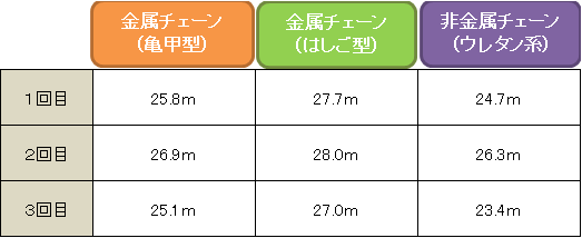 ※結果は一例であり、雪質や車の駆動方式、タイヤの種類などで結果が変わります。