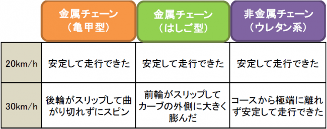 ※結果は一例であり、雪質や車の駆動方式、タイヤの種類などで結果が変わります。