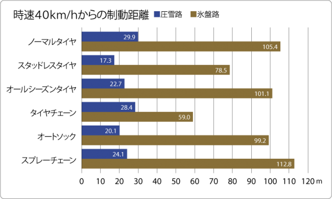 オートソック…布製タイヤ滑り止め　　スプレーチェーン…タイヤ滑り止めスプレー