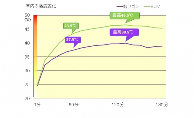 軽ワゴンと大型ＳＵＶの車内温度の結果