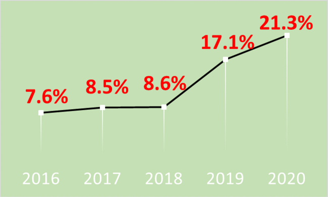 全国平均の経年推移