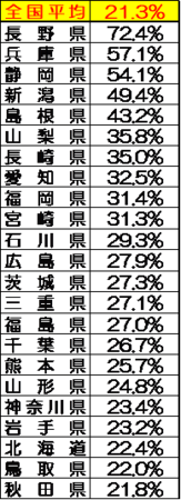 調査結果の数値が 全国平均を超えた都道府県