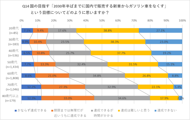 ※20歳未満は対象人数が少ないため、表には含めません。