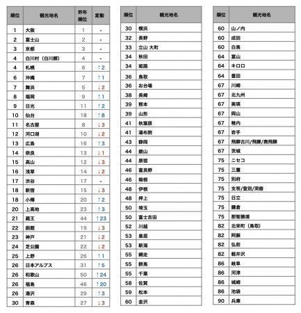 観光地名ランキング