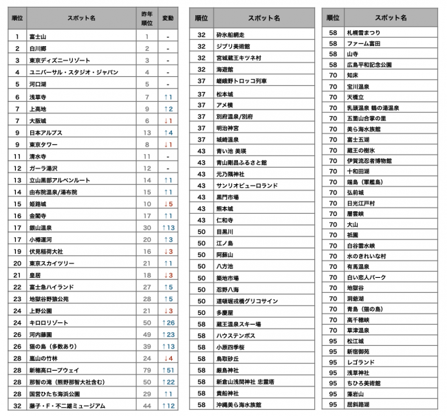 観光スポットランキング