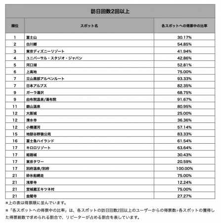 訪日リピーター人気スポットランキング