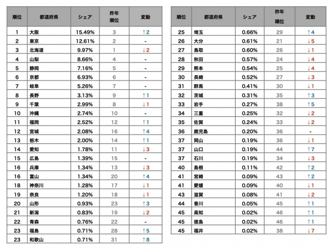 都道府県ランキング