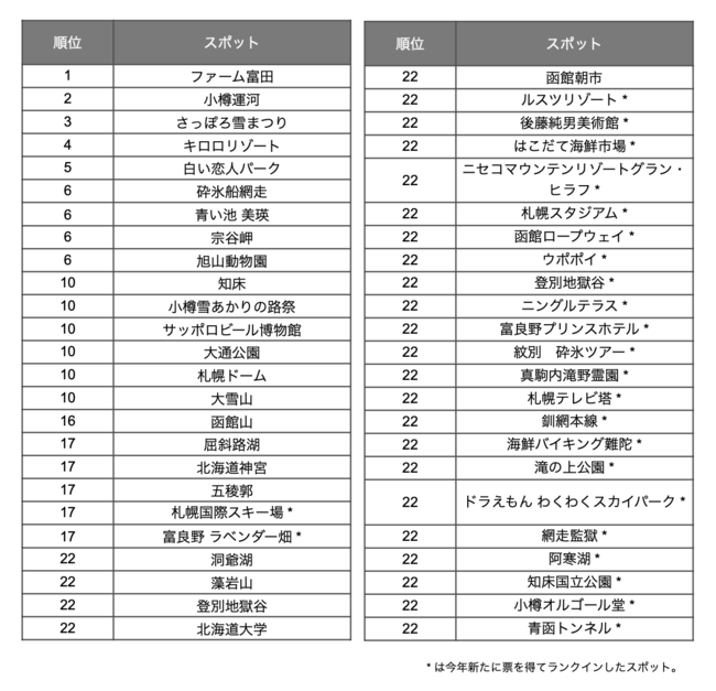 北海道の人気観光スポットランキング