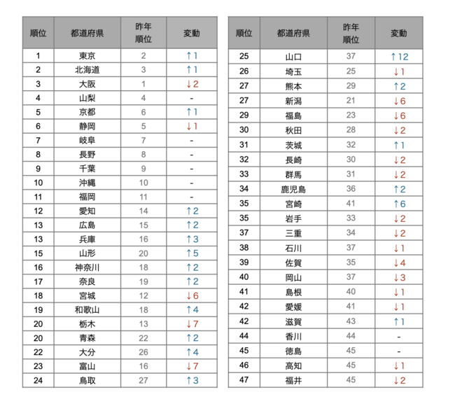 人気都道府県ランキング