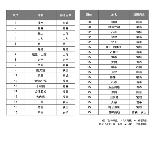 東北の人気地名ランキング