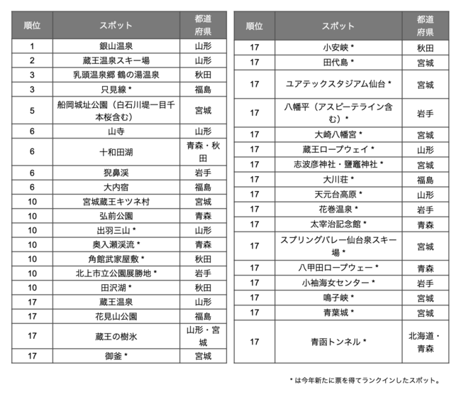 東北の人気観光スポットランキング