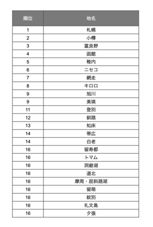 北海道の人気地名ランキング