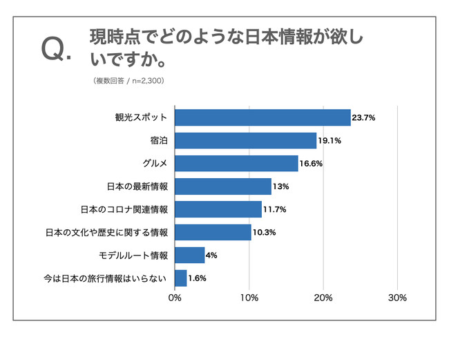 現時点でどのような日本情報が欲しいですか。