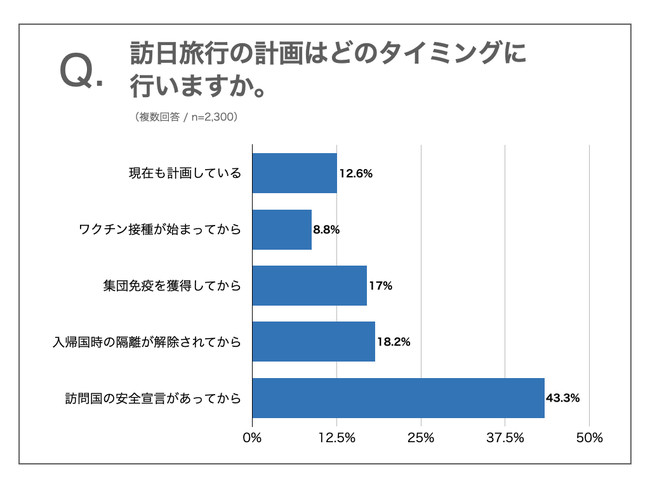 訪日旅行の計画はどのタイミングに行いますか。