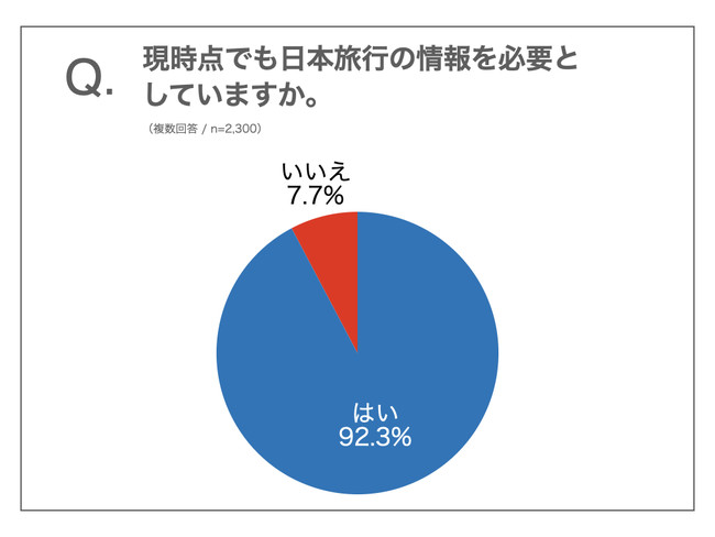 現時点でも日本旅行の情報を必要としていますか。