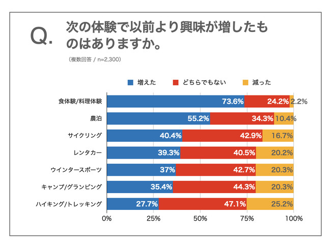 次の体験で以前より興味が増したものはありますか。