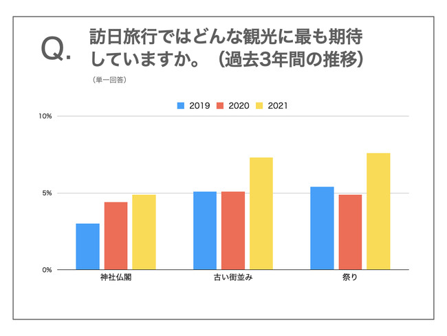 訪日旅行ではどんな観光に最も期待していますか。（過去3年間の推移）