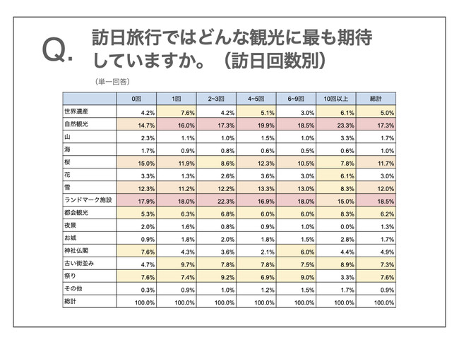 訪日旅行ではどんな観光に最も期待していますか。（訪日回数別）