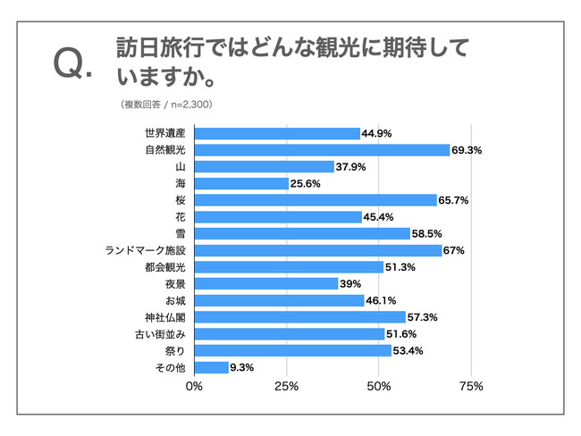 訪日旅行ではどんな観光に期待していますか