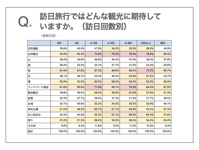 訪日旅行ではどんな観光に期待していますか。（訪日回数別）