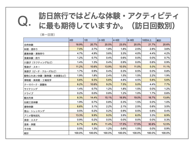 訪日旅行ではどんな体験・アクティビティに最も期待していますか。（訪日回数別）