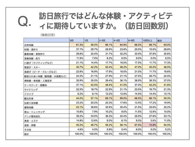 訪日旅行ではどんな体験・アクティビティに期待していますか。（訪日回数別）