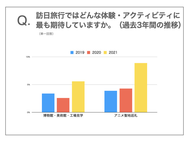 訪日旅行ではどんな体験・アクティビティに最も期待していますか。（過去3年間の推移）