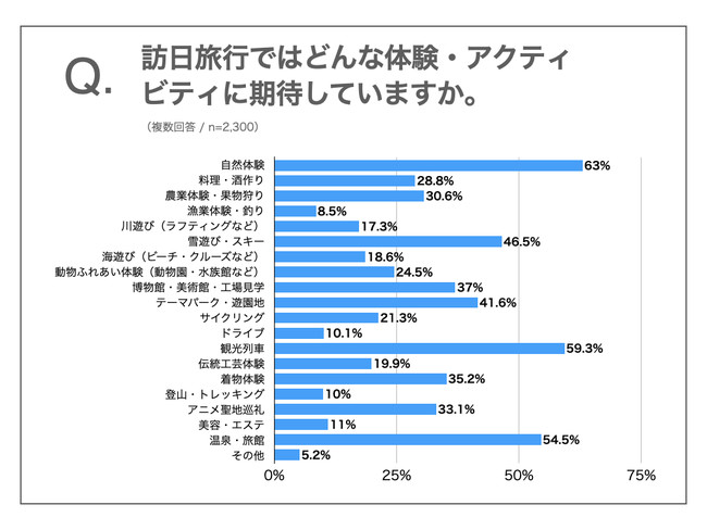 訪日旅行ではどんな体験・アクティビティに期待していますか。