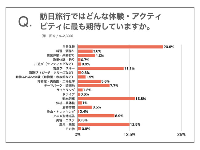 訪日旅行ではどんな体験・アクティビティに最も期待していますか。