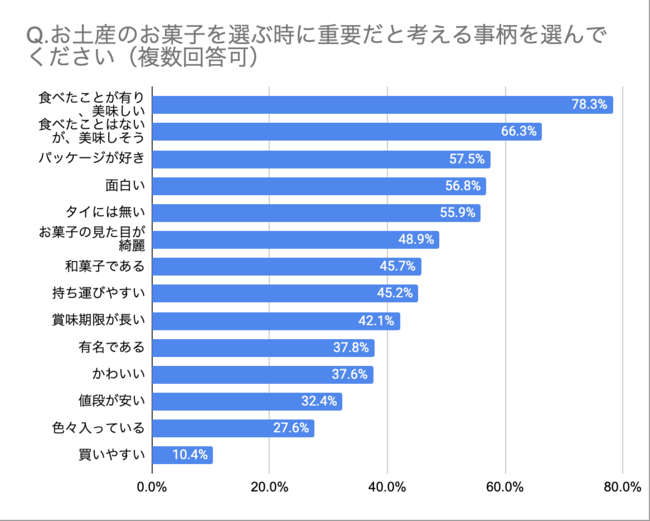 3. お土産のお菓子を選ぶ基準