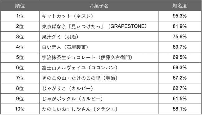 1. 知名度ランキング