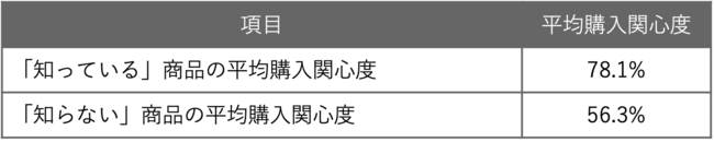 4. 知名度と購入関心度の関係1