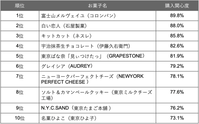 2. 購入関心度ランキング