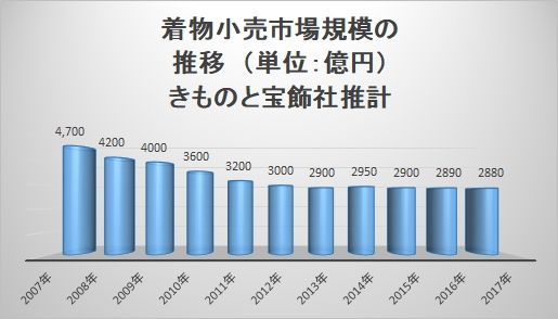 「着物市場規模に関する調査2018年」有限会社きものと宝飾社より