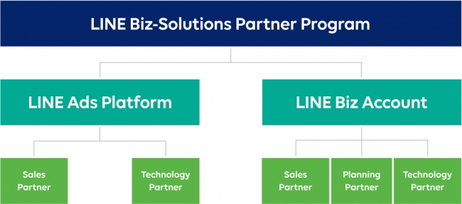 「LINE Biz-Solutions Partner Program」概要