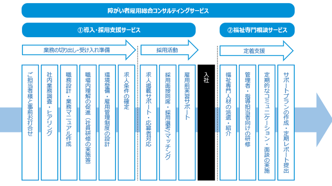 （図１）障がい者雇用の流れ