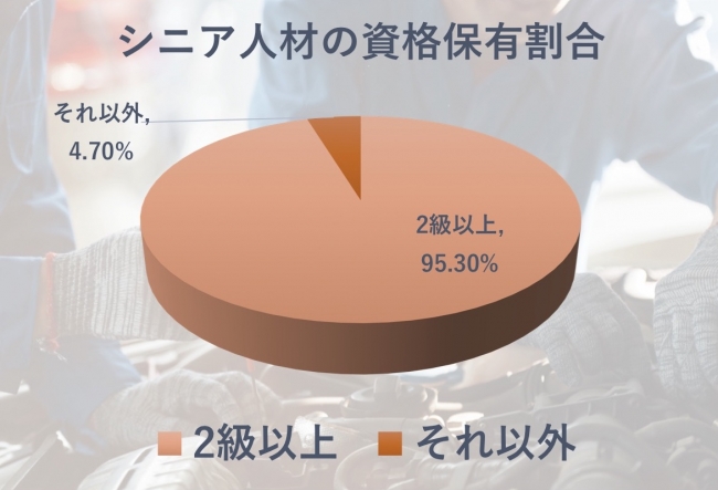 シニアジョブが紹介した自動車整備士の95.3％は、2級以上の有資格者。