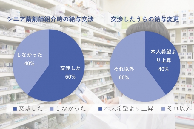 シニア薬剤師紹介時の給与交渉について調査したグラフ。左が交渉の有無で、右が交渉後の給与上昇。