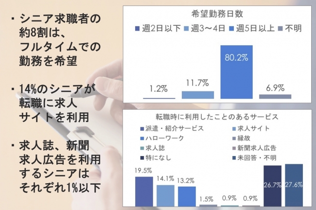 シニアジョブが実施した「シニアの働き方に関するアンケート調査」。シニア求職者の約8割がフルタイム希望。