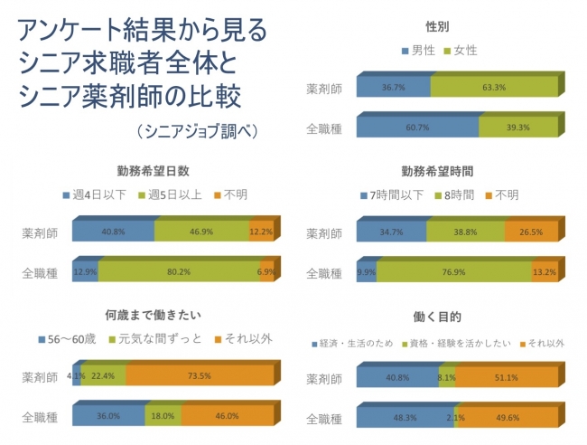 アンケート結果から見るシニア求職者全体とシニア薬剤師の比較。年齢に関係なく働きたい方が多い。