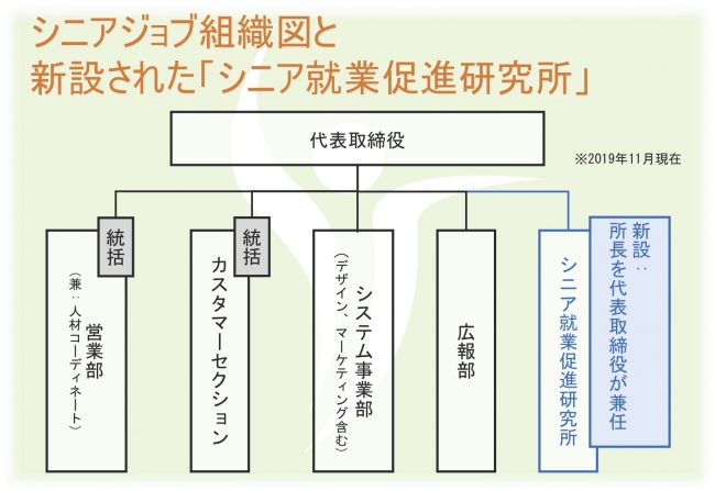 2019年11月現在のシニアジョブ組織図と新設された「高齢者就業促進研究所」。