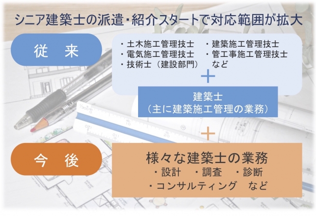 シニア建築士の派遣・紹介サービススタートで、さらに建設分野での対応可能な職種、人材が拡大