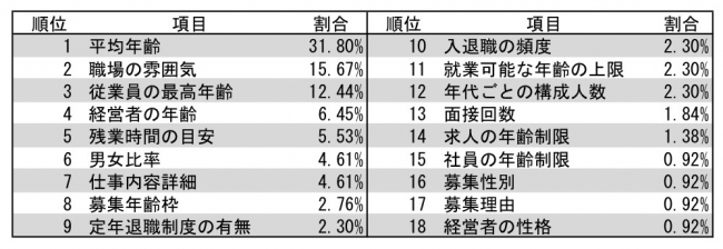 求人情報に追加して欲しい項目についてのアンケート結果、全項目