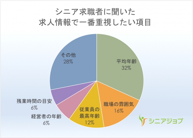 求人情報で一番重視したい項目を、シニア求職者にアンケート調査