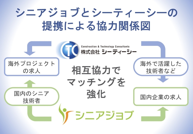 シニアジョブとシーティーシーが業務提携し、シニア技術者の相互紹介など協力体制を構築