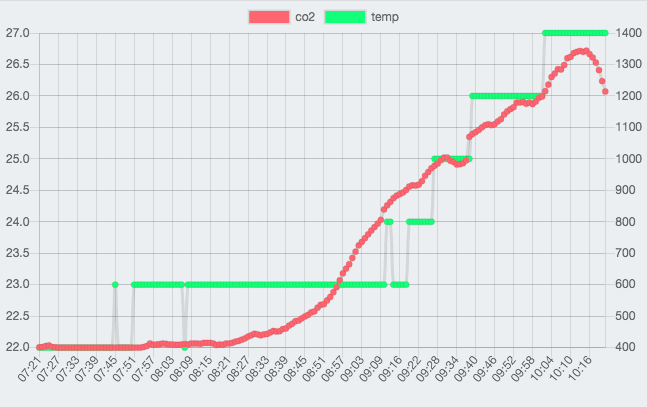 CO2濃度計によるCO2濃度と気温の測定グラフ。赤がCO2濃度、緑が気温を示す。右上で換気後、CO2濃度が低下している。